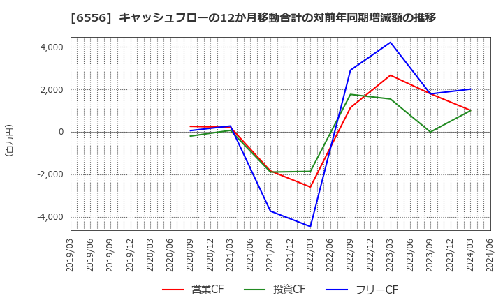 6556 ウェルビー(株): キャッシュフローの12か月移動合計の対前年同期増減額の推移