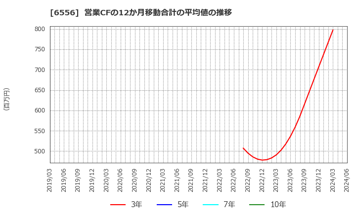 6556 ウェルビー(株): 営業CFの12か月移動合計の平均値の推移