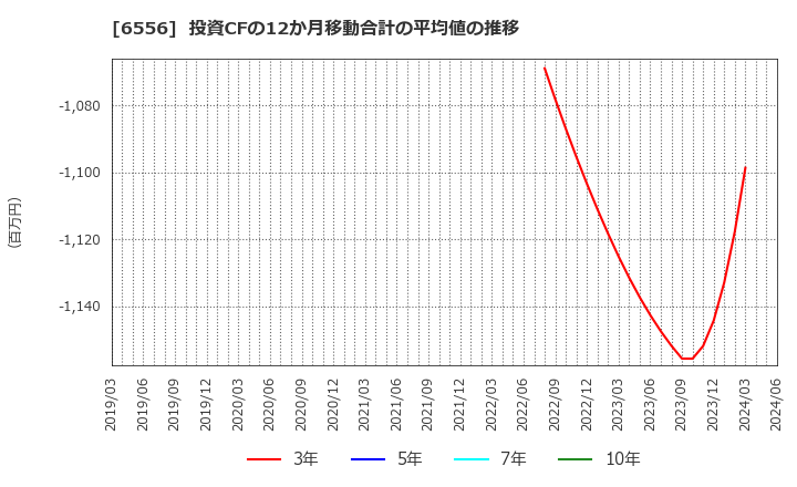 6556 ウェルビー(株): 投資CFの12か月移動合計の平均値の推移