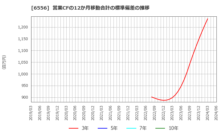 6556 ウェルビー(株): 営業CFの12か月移動合計の標準偏差の推移