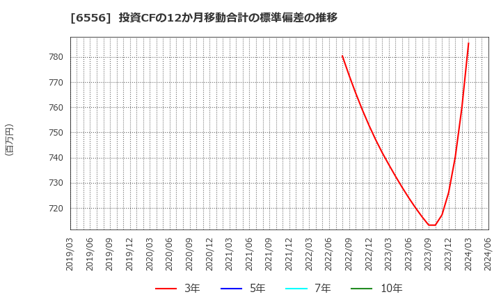 6556 ウェルビー(株): 投資CFの12か月移動合計の標準偏差の推移