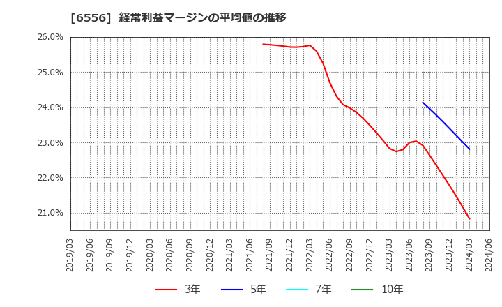 6556 ウェルビー(株): 経常利益マージンの平均値の推移