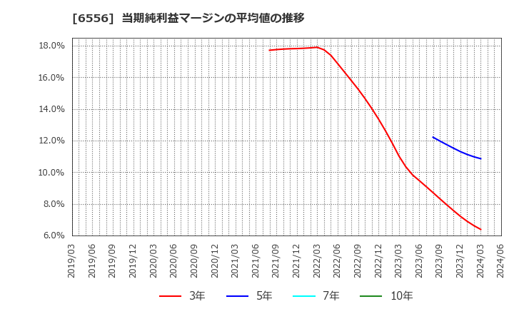 6556 ウェルビー(株): 当期純利益マージンの平均値の推移