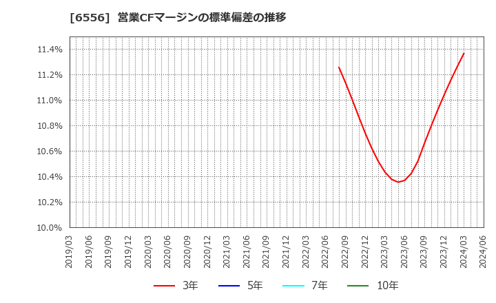 6556 ウェルビー(株): 営業CFマージンの標準偏差の推移