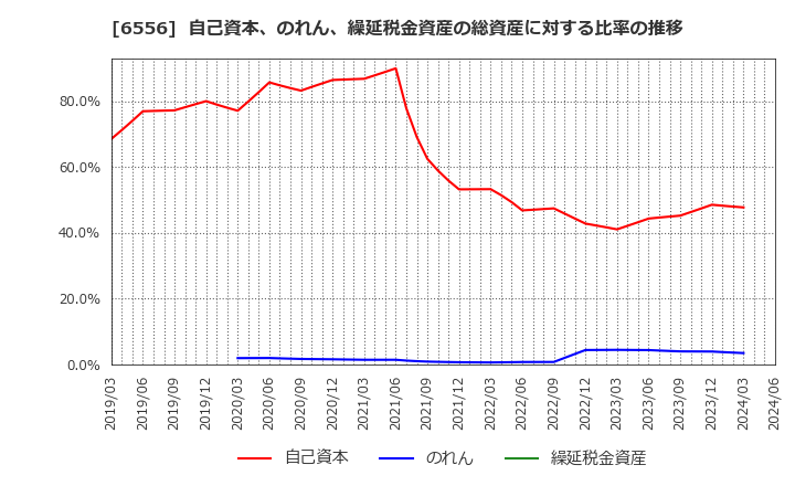 6556 ウェルビー(株): 自己資本、のれん、繰延税金資産の総資産に対する比率の推移