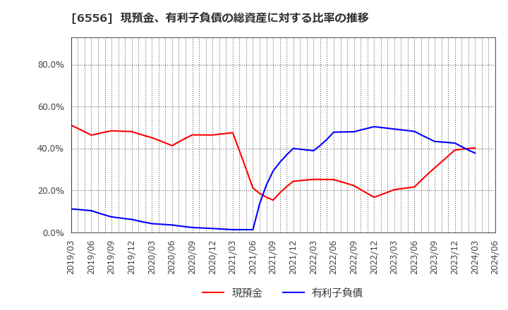 6556 ウェルビー(株): 現預金、有利子負債の総資産に対する比率の推移