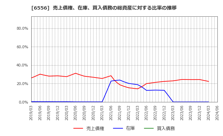 6556 ウェルビー(株): 売上債権、在庫、買入債務の総資産に対する比率の推移