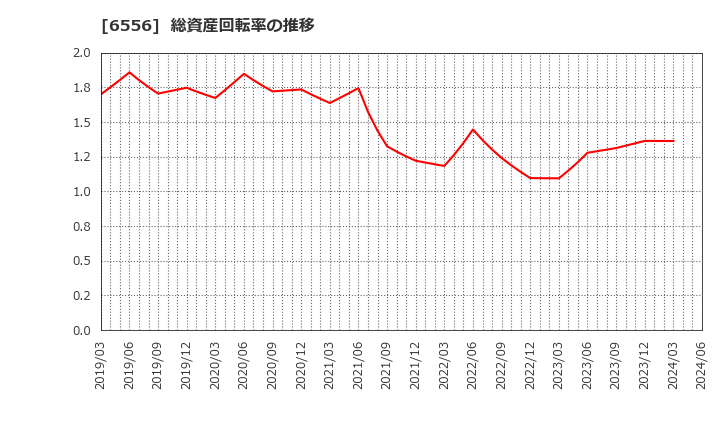 6556 ウェルビー(株): 総資産回転率の推移