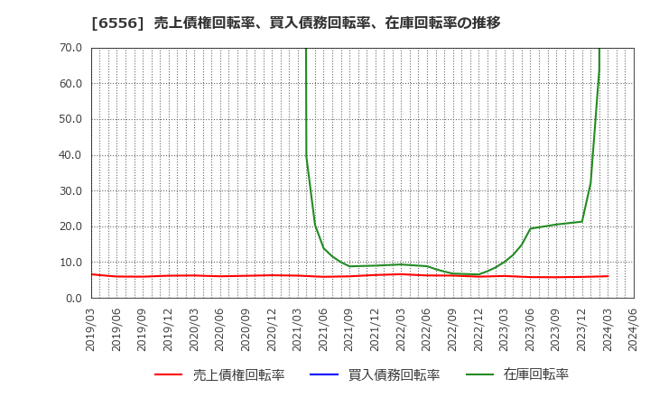 6556 ウェルビー(株): 売上債権回転率、買入債務回転率、在庫回転率の推移