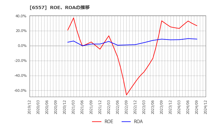 6557 ＡＩＡＩグループ(株): ROE、ROAの推移