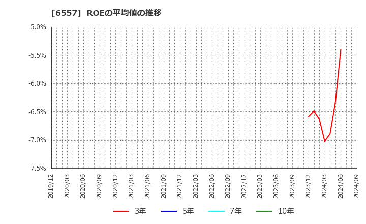 6557 ＡＩＡＩグループ(株): ROEの平均値の推移