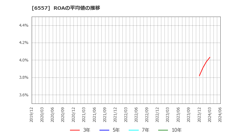 6557 ＡＩＡＩグループ(株): ROAの平均値の推移