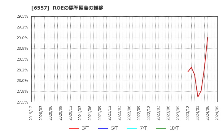 6557 ＡＩＡＩグループ(株): ROEの標準偏差の推移