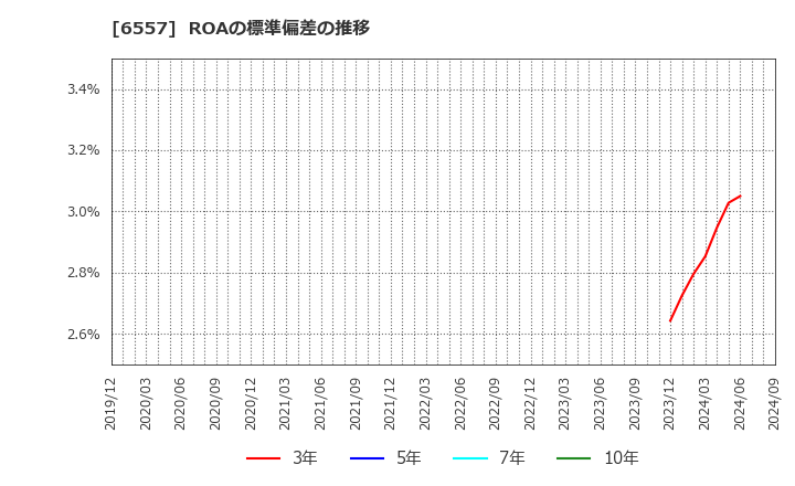 6557 ＡＩＡＩグループ(株): ROAの標準偏差の推移