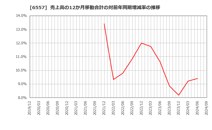 6557 ＡＩＡＩグループ(株): 売上高の12か月移動合計の対前年同期増減率の推移