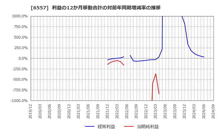 6557 ＡＩＡＩグループ(株): 利益の12か月移動合計の対前年同期増減率の推移