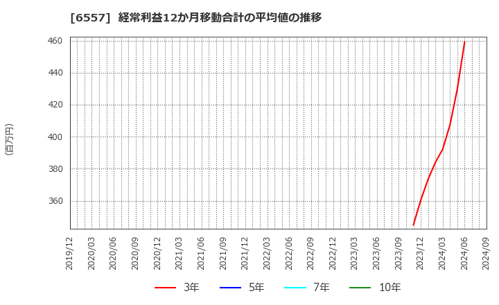 6557 ＡＩＡＩグループ(株): 経常利益12か月移動合計の平均値の推移