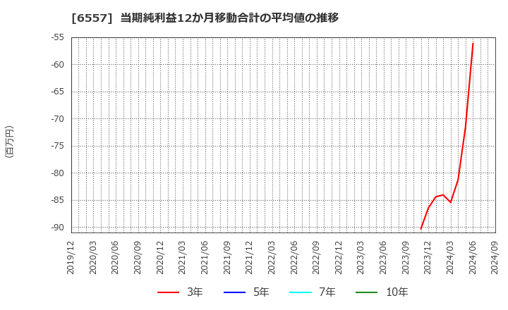 6557 ＡＩＡＩグループ(株): 当期純利益12か月移動合計の平均値の推移