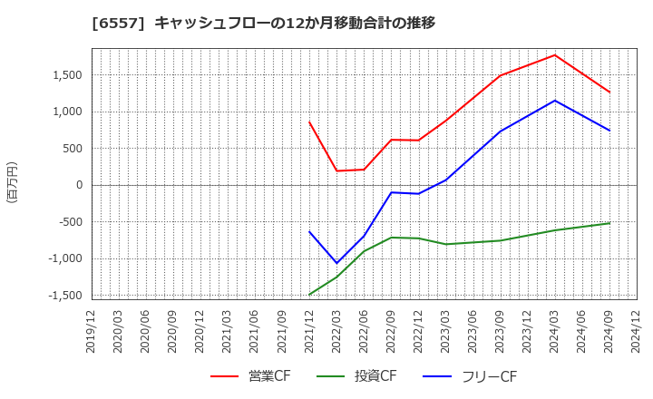 6557 ＡＩＡＩグループ(株): キャッシュフローの12か月移動合計の推移