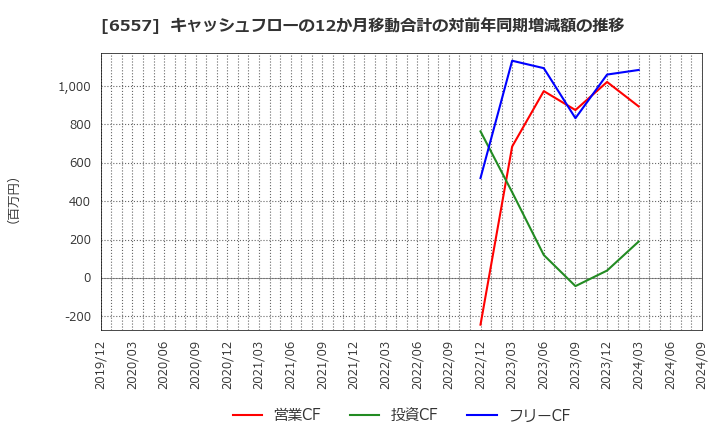 6557 ＡＩＡＩグループ(株): キャッシュフローの12か月移動合計の対前年同期増減額の推移