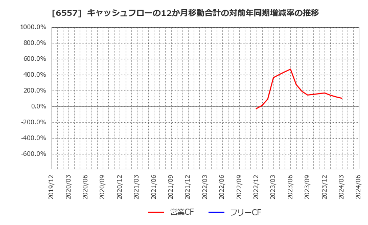 6557 ＡＩＡＩグループ(株): キャッシュフローの12か月移動合計の対前年同期増減率の推移