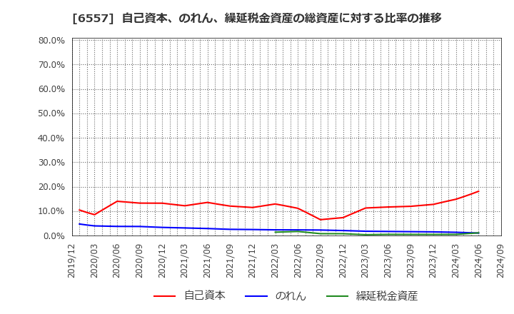 6557 ＡＩＡＩグループ(株): 自己資本、のれん、繰延税金資産の総資産に対する比率の推移