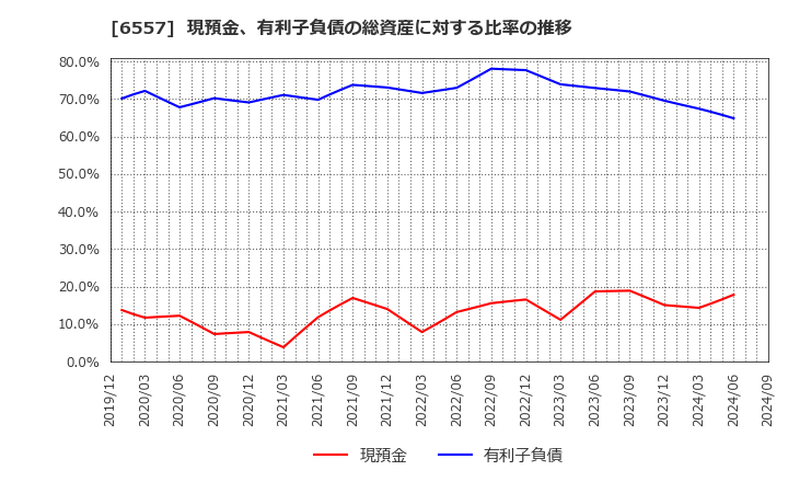 6557 ＡＩＡＩグループ(株): 現預金、有利子負債の総資産に対する比率の推移