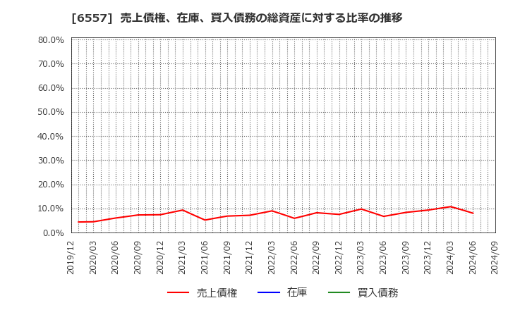 6557 ＡＩＡＩグループ(株): 売上債権、在庫、買入債務の総資産に対する比率の推移