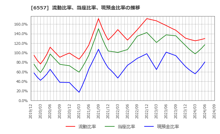 6557 ＡＩＡＩグループ(株): 流動比率、当座比率、現預金比率の推移