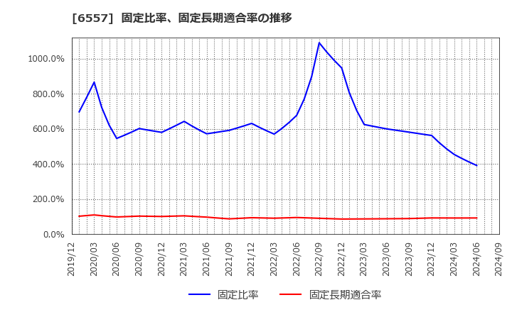 6557 ＡＩＡＩグループ(株): 固定比率、固定長期適合率の推移