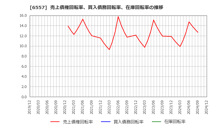 6557 ＡＩＡＩグループ(株): 売上債権回転率、買入債務回転率、在庫回転率の推移