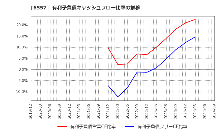 6557 ＡＩＡＩグループ(株): 有利子負債キャッシュフロー比率の推移