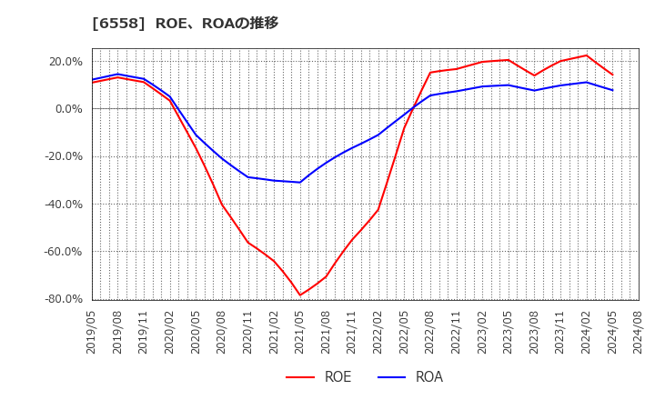 6558 クックビズ(株): ROE、ROAの推移