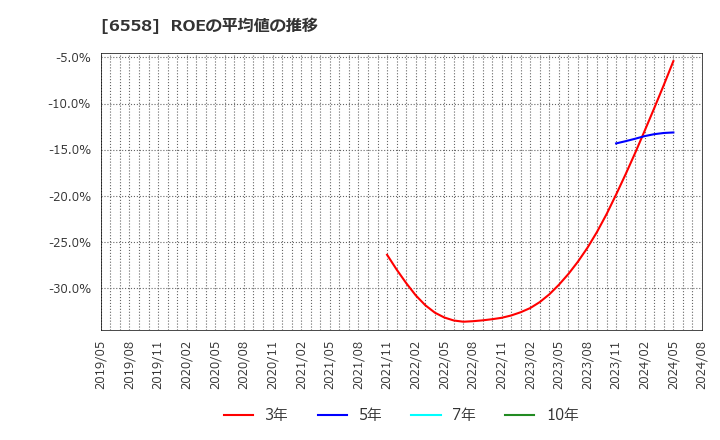 6558 クックビズ(株): ROEの平均値の推移