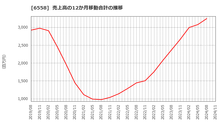 6558 クックビズ(株): 売上高の12か月移動合計の推移