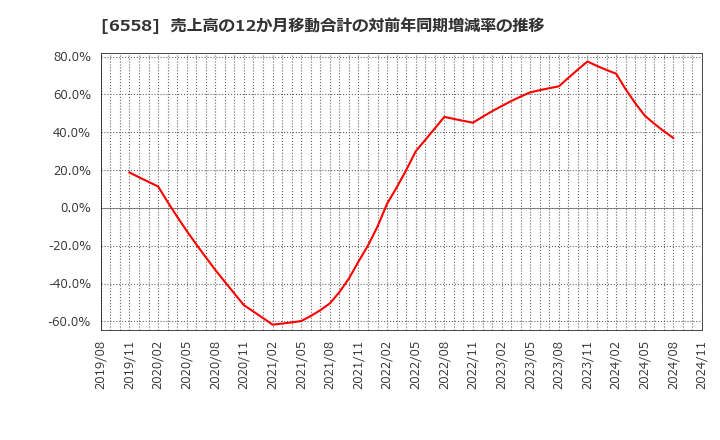 6558 クックビズ(株): 売上高の12か月移動合計の対前年同期増減率の推移