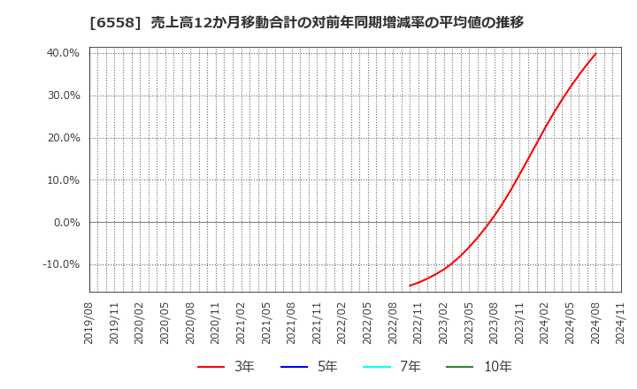 6558 クックビズ(株): 売上高12か月移動合計の対前年同期増減率の平均値の推移