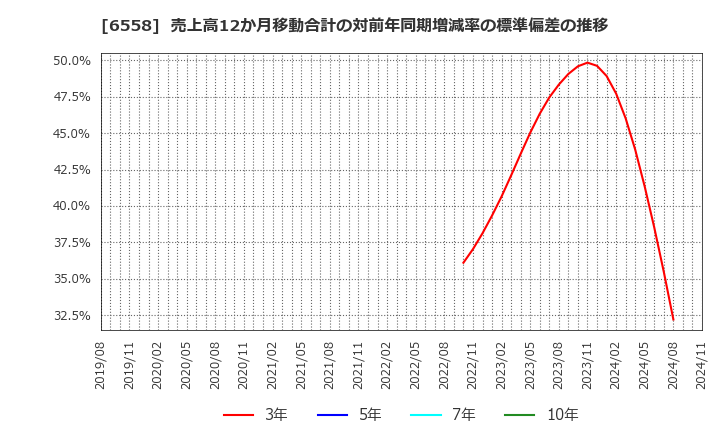 6558 クックビズ(株): 売上高12か月移動合計の対前年同期増減率の標準偏差の推移