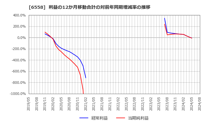 6558 クックビズ(株): 利益の12か月移動合計の対前年同期増減率の推移