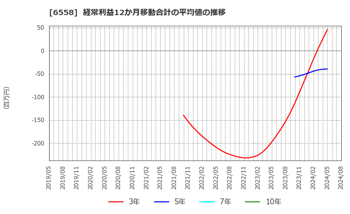 6558 クックビズ(株): 経常利益12か月移動合計の平均値の推移