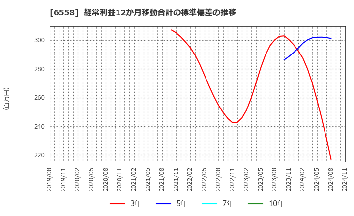 6558 クックビズ(株): 経常利益12か月移動合計の標準偏差の推移