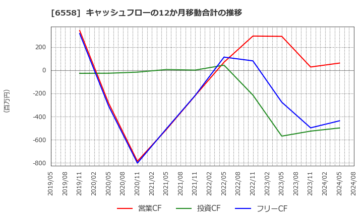 6558 クックビズ(株): キャッシュフローの12か月移動合計の推移