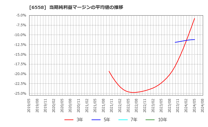 6558 クックビズ(株): 当期純利益マージンの平均値の推移