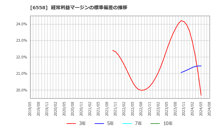 6558 クックビズ(株): 経常利益マージンの標準偏差の推移