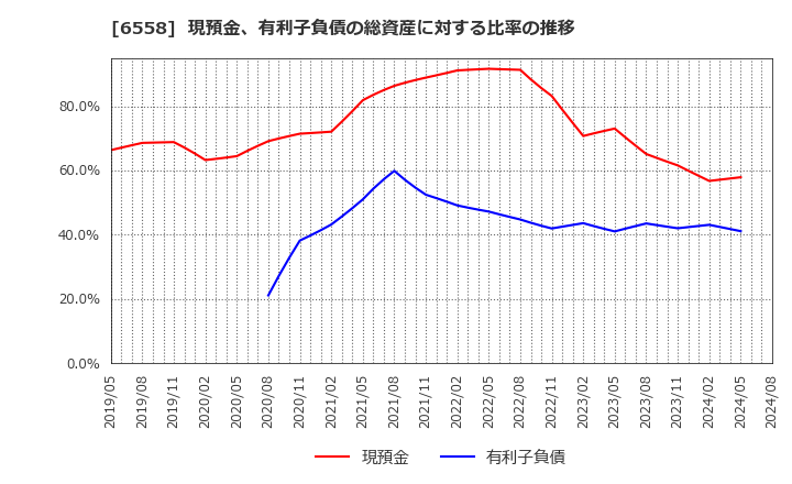 6558 クックビズ(株): 現預金、有利子負債の総資産に対する比率の推移