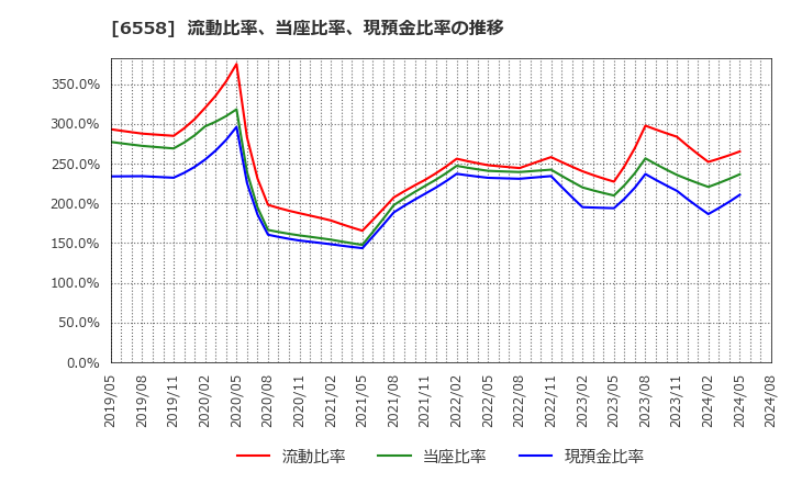 6558 クックビズ(株): 流動比率、当座比率、現預金比率の推移