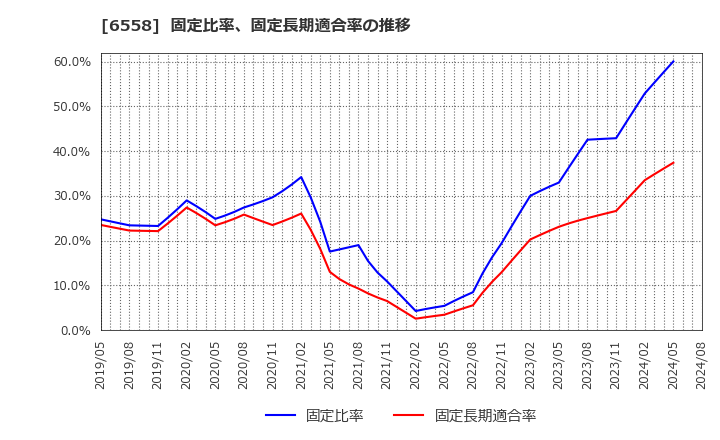 6558 クックビズ(株): 固定比率、固定長期適合率の推移