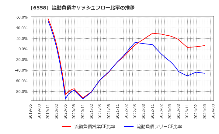 6558 クックビズ(株): 流動負債キャッシュフロー比率の推移