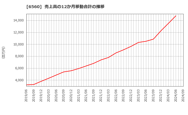 6560 (株)エル・ティー・エス: 売上高の12か月移動合計の推移