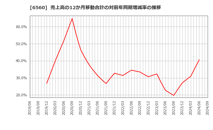 6560 (株)エル・ティー・エス: 売上高の12か月移動合計の対前年同期増減率の推移